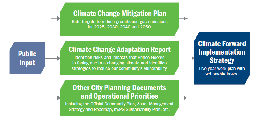 A diagram showing public input with three arrows pointing towards the Climate Change Mitigation Plan, Climate Change Adaptation Report and Other City Planning Documents and Operational Priorities. Arrows from these three boxes then come together pointing towards the Climate Change Implementation strategy.