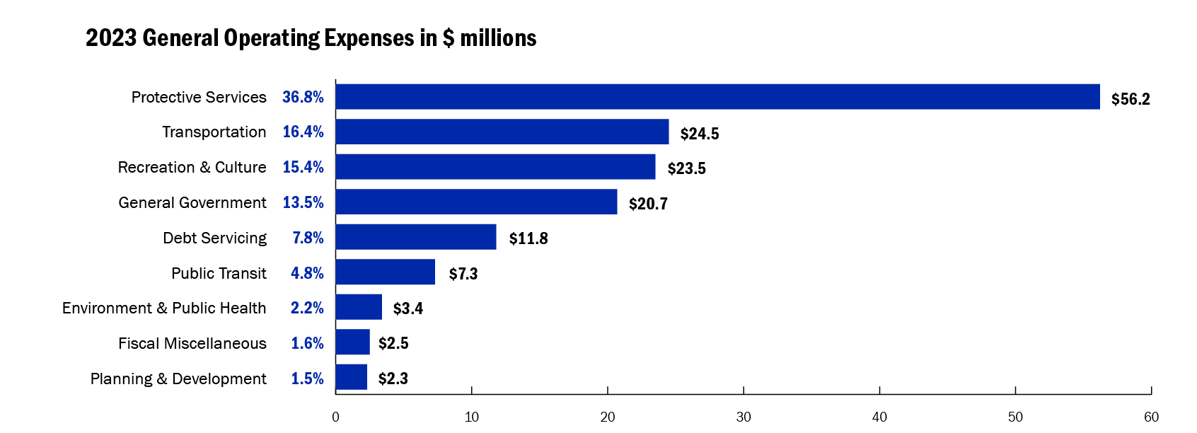 A bar graph displaying 2023 general operating expenses in millions of dollars. Protective services 56.2, Transportation 24.5, Recreation and Culture 23.5, General Government 20.7, Debt Servicing 11.8, Public transit 7.3, Environment and public health 3.4, Fiscal miscellaneous 2.5, Planning and development 2.3