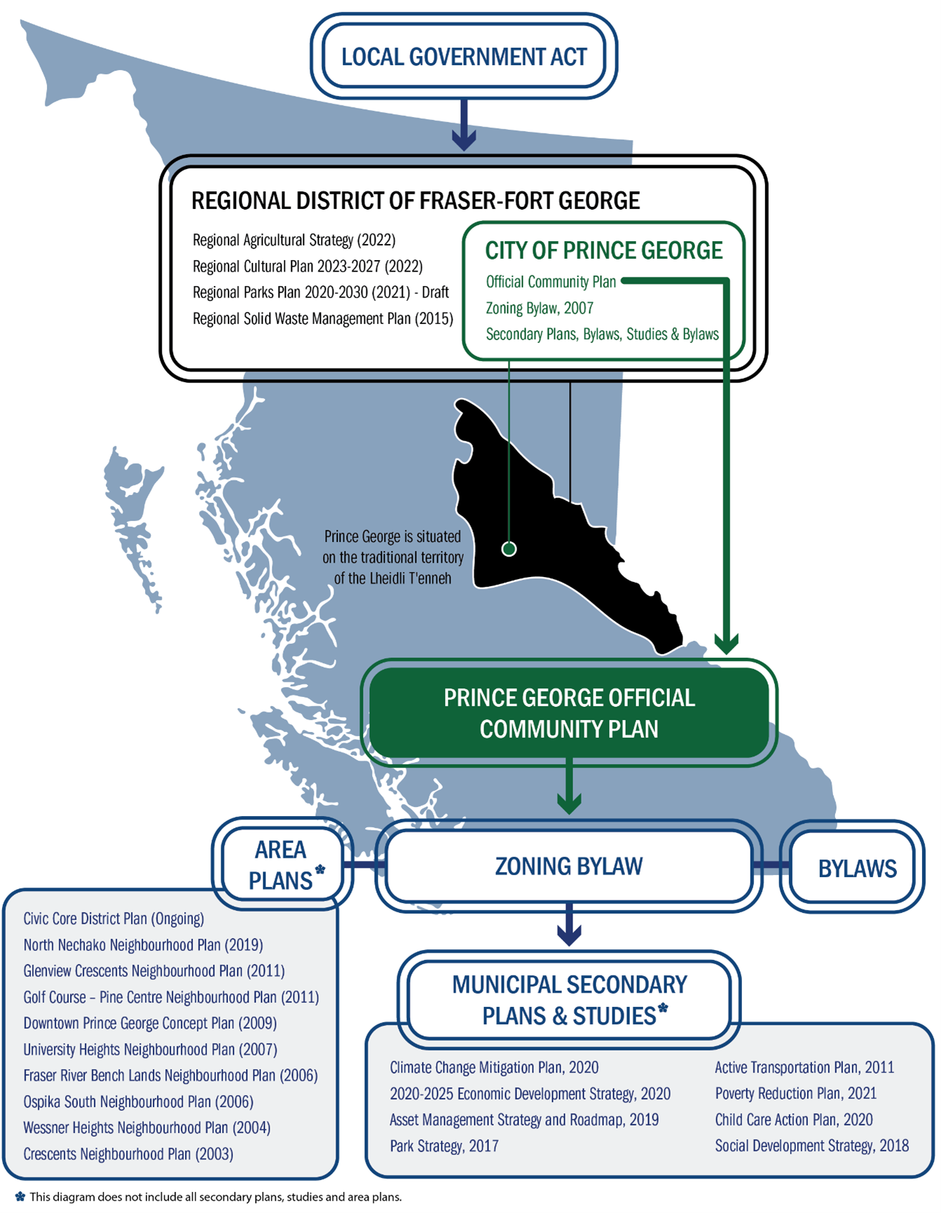An infographic showing the relation between (from top to bottom) the Local Government Act, Regional District of Fraser-Fort George, and the City of Prince George. The Prince George Official Community Plan is then broken down into Area Plans, Zoning Bylaw, Bylaws. From Zoning Bylaw it breaks down into Municipal Secondary Plans & Studies.