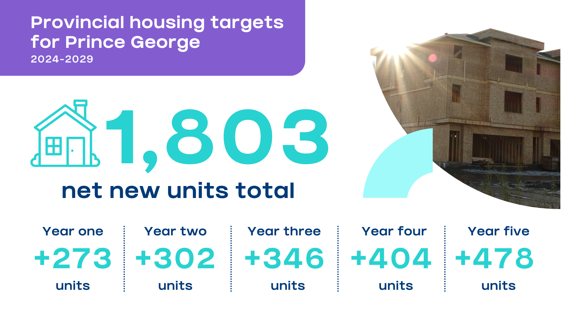 Inforgraphic with photo of a townhouse complex being constructed. Text reads: Provincial housing targets for Prince George. 2024-2029. 1,803 net new units total. Year one +273 units. Year two +302 units. Year three +346 units. Year four +404 units. Year five +478 units.