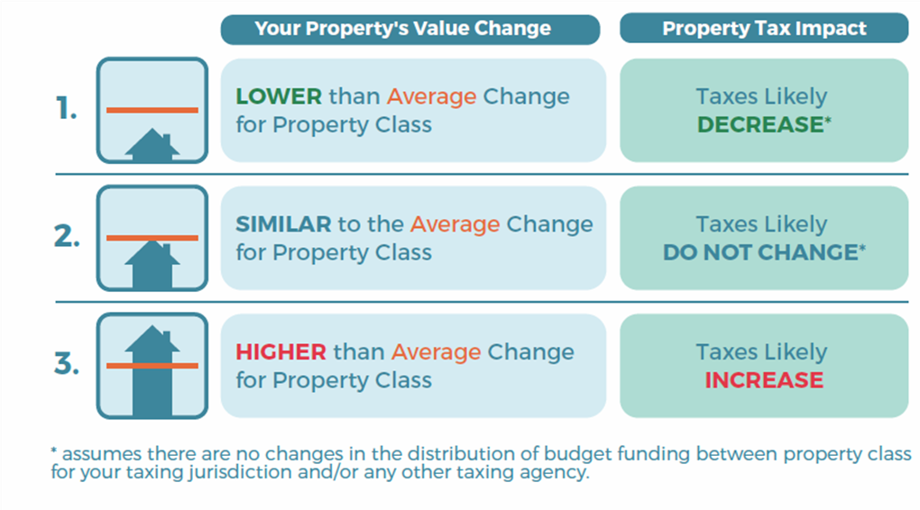 A visual chart outlining the relationship between property value changes and their impact on property taxes. It features three categories: "Lower than Average Change," indicating likely tax decrease, "Similar to the Average Change," suggesting taxes will not change, and "Higher than Average Change," signifying a likely tax increase. Each category is accompanied by an illustration of a house. A note at the bottom mentions conditions regarding budget funding distribution for taxation.