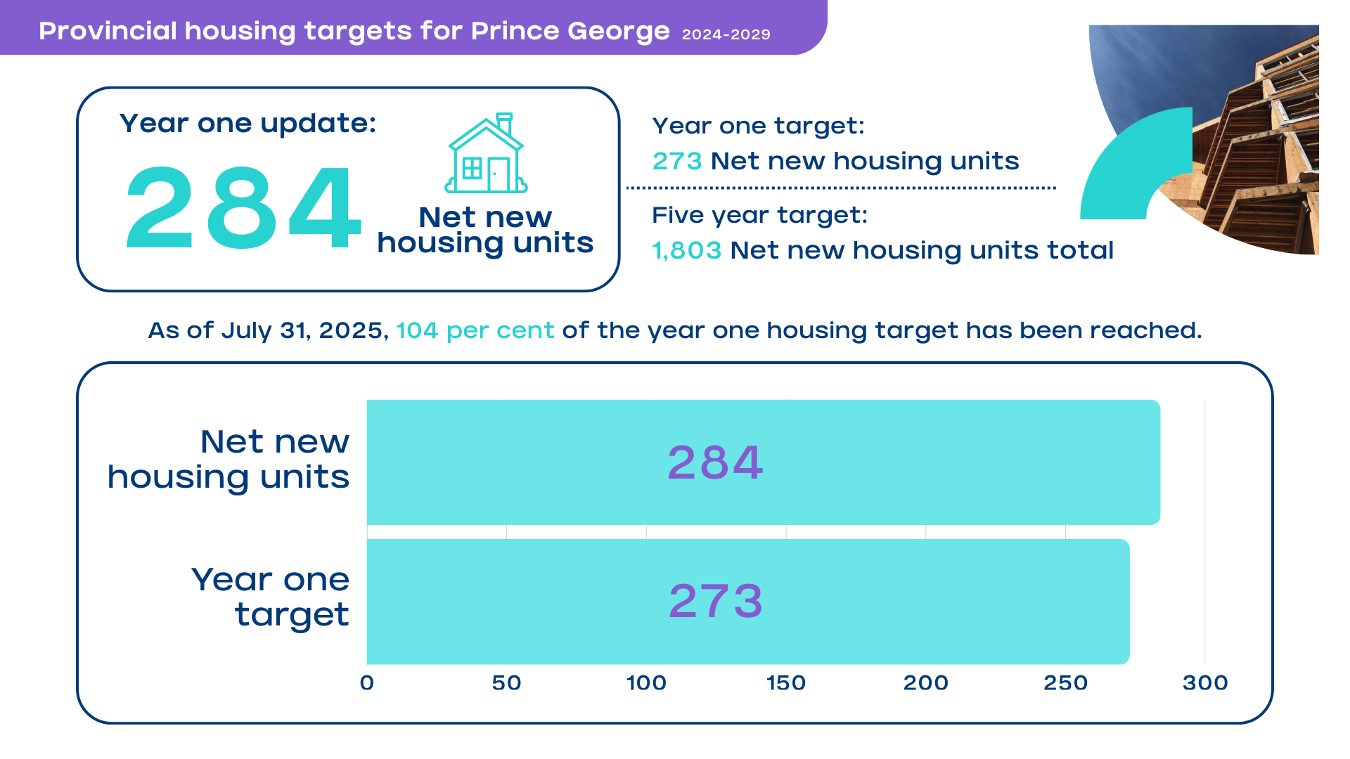 An infographic showing that as of July 31, 2025 (one year since starting) Prince George has created 284 net new housing units, which is more than the year one target of 273