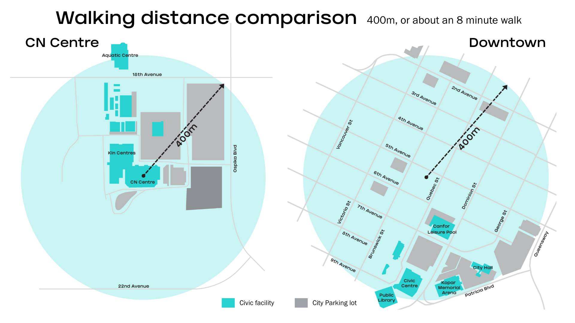A graphic showing a map of available parking within a 400-metre radius of the downtown pool compared to a 400-metre radius from the CN Centre to the edge of the parking lot
