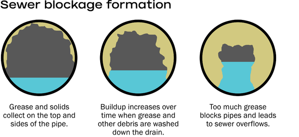 A diagram showing the buildup of fats, oils, and grease over time inside a sanitary sewer pipe