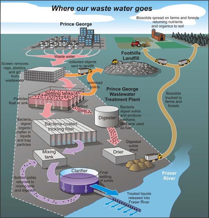 An infographic showing how wastewater is processed and treated in Prince George