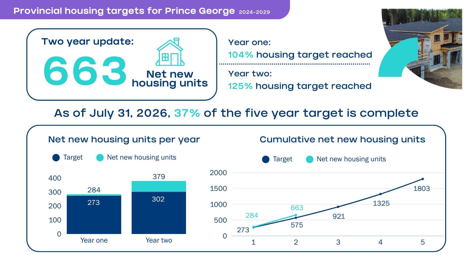 An infographic showing how during the first two years of the Housing Target Order, Prince George has exceeded the targets each year.