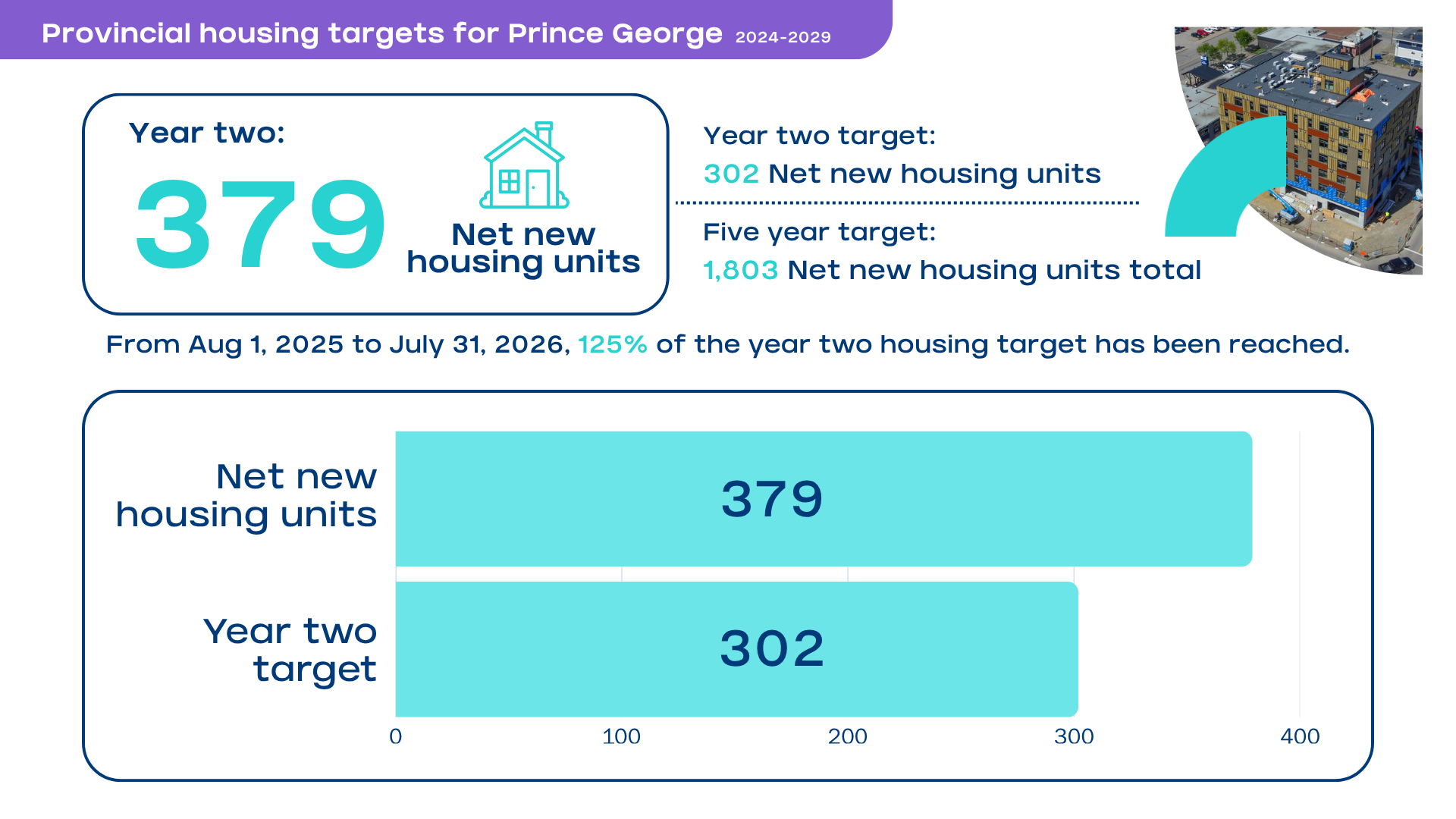 An infographic showing that during the second year of the Housing Target Order, Prince George created 379 units, exceeding the target or 302 units
