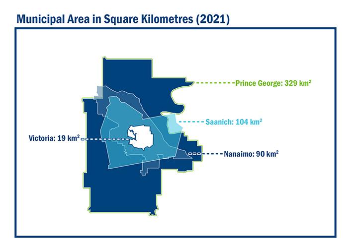 Infographic titled "Municipal Area in Square Kilometres (2021)". Graphic shows the comparative areas of Victoria (19 square kilometres), Nanaimo (90 square kilometres), Saanich (104 square kilometres), and Prince George (329 square kilometres).