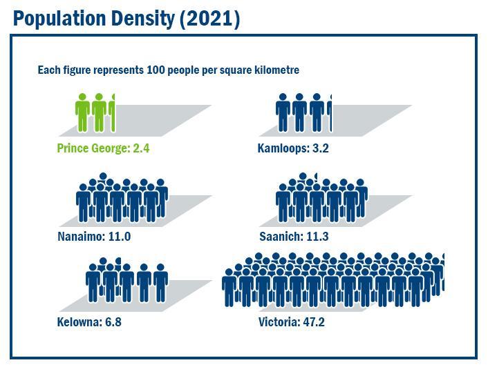 Infographic titled "Population Density (2021)" which shows the comparative population density of several cities
