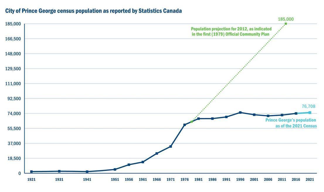 A graphic displaying Prince George's predicted population growth versus actual growth.