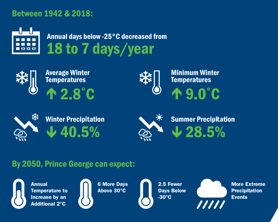 Infographic displaying data on how climate and weather has changed in Prince George, B.C. Between 1942 & 2018: Annual days below -25°C decreased from 18 to 7 days/year, Average winter temperatures increased 2.8°C, Minimum winter temperatures increased 9.0°C, Winter precipitation decreased 40.5%, Summer precipitation decreased 28.5%. By 2050, Prince George can expect: An annual temperature increase by an additional 2°C, 6 more days above 30°C, 2.5 fewer days below -30°C, More extreme precipitation events