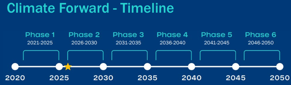An image showing all six phases of Climate Forward timeline with a star indicating on Phase 2 2026 to 2030 currently